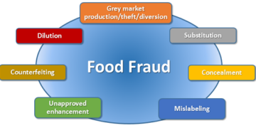 Food fraud: What you should know